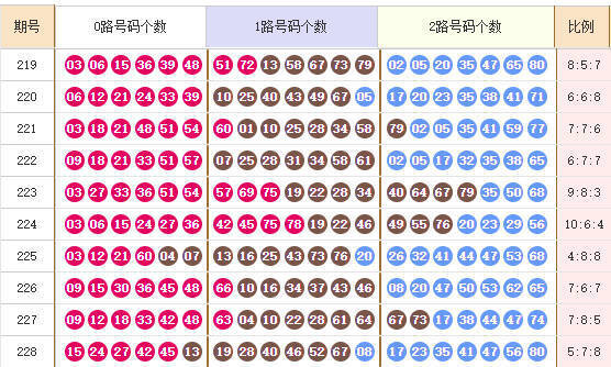 快乐8分析走势图