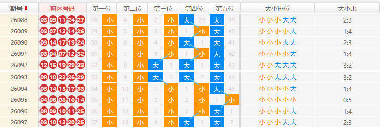 大乐透分析走势图