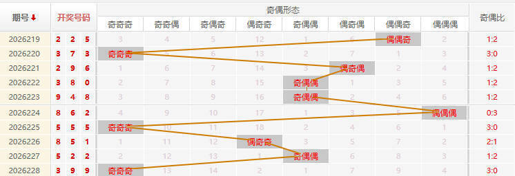 福彩3D走势图