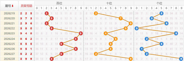 福彩3D分析走势图