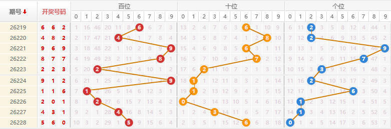 排列三分析走势图