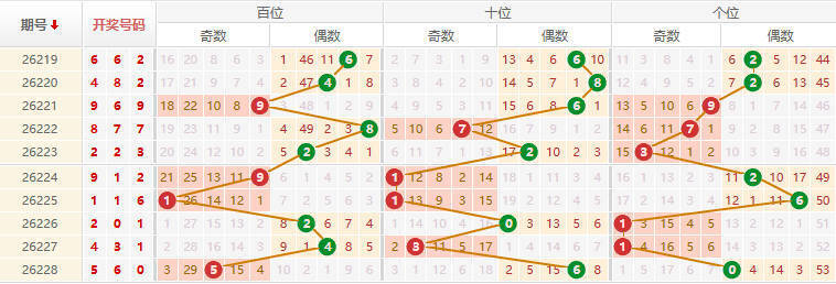 排列三分析走势图