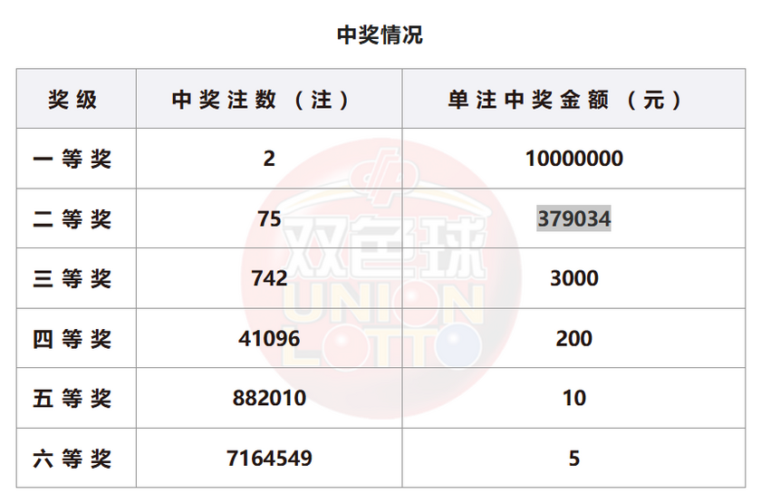 双色球开奖详情