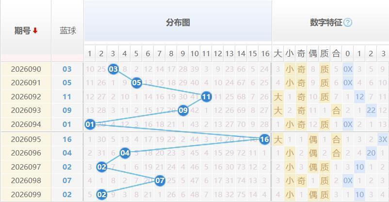 双色球蓝球分析走势图