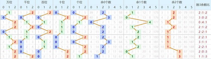 排列五分析走势图