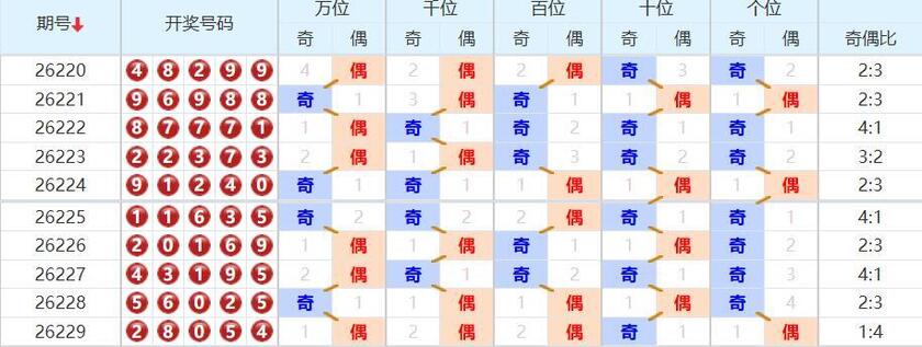 排列五分析走势图