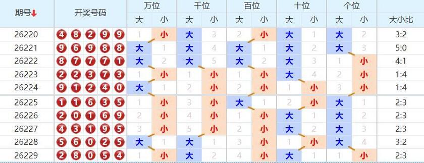 排列五分析走势图