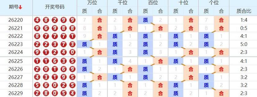 排列五分析走势图