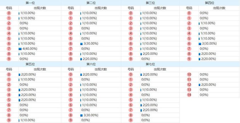 七星彩分析走势图