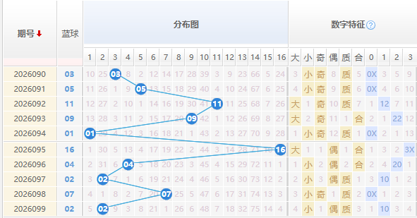 双色球分析蓝球走势图