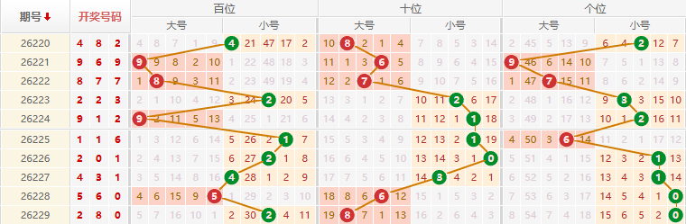 排列三分析走势图