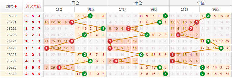 排列三分析走势图