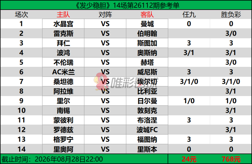 发少稳胆26112期预测
