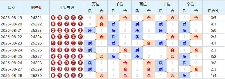 排列五分析走势图