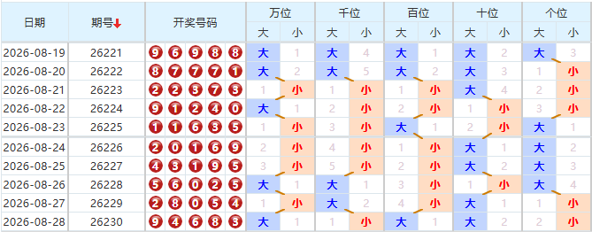 排列五分析走势图
