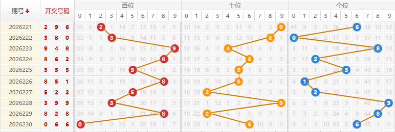 福彩3D分析走势图