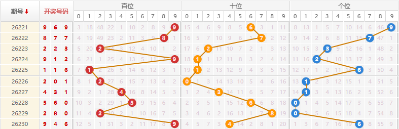 排列三分析走势图