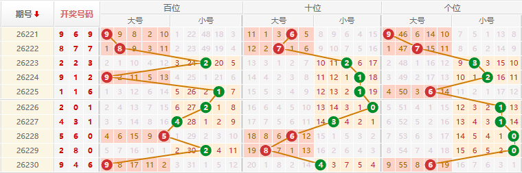 排列三分析走势图