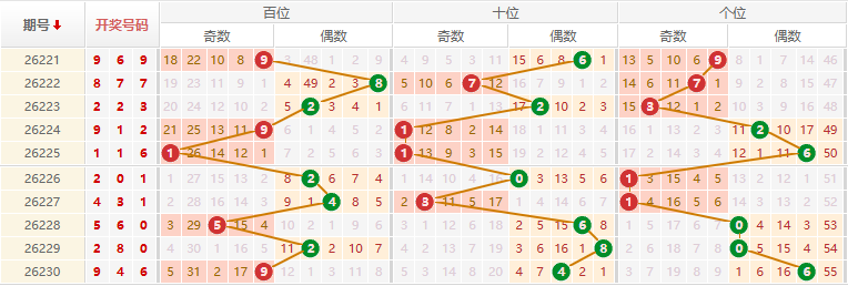 排列三分析走势图