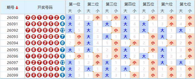 七星彩分析走势图