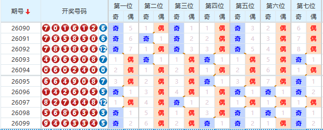 七星彩分析走势图