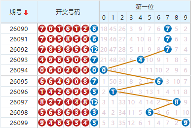 七星彩分析走势图