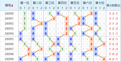 七星彩分析走势图
