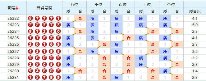 排列五分析走势图
