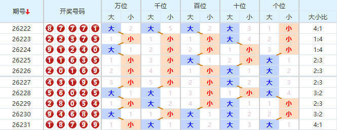 排列五分析走势图