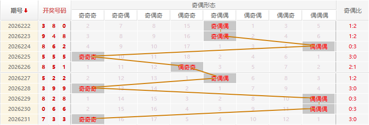 福彩3D走势图