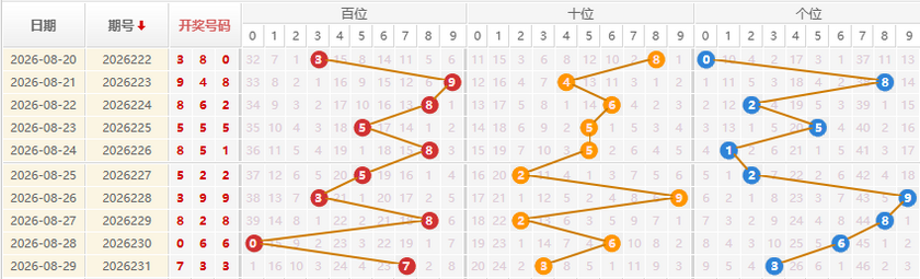 福彩3D分析走势图