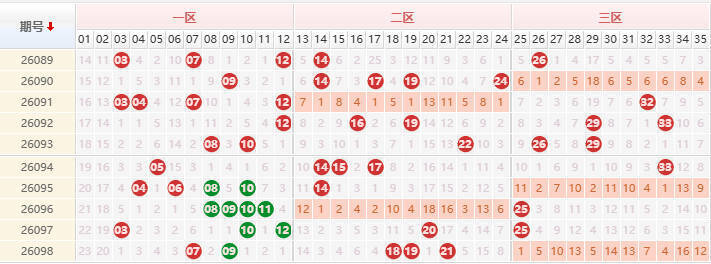 大乐透分析走势图
