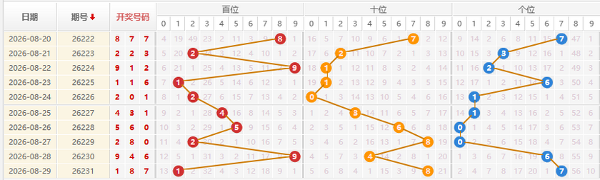 排列三分析走势图