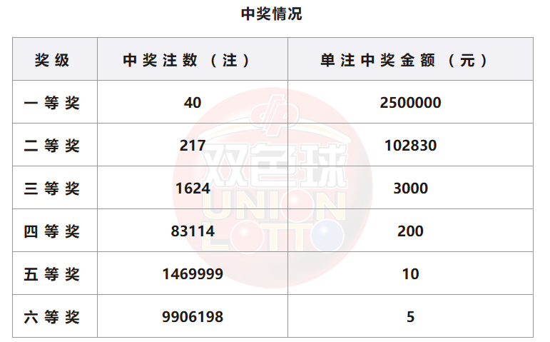双色球开奖详情