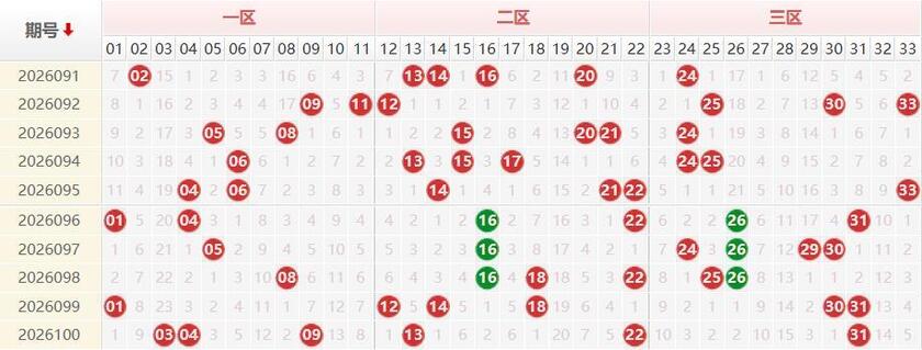 双色球红球分析走势图
