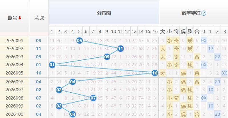 双色球蓝球分析走势图