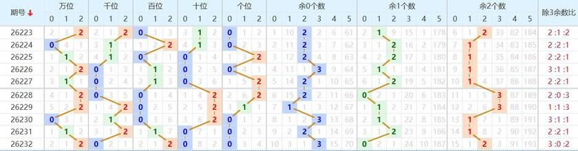 排列五分析走势图
