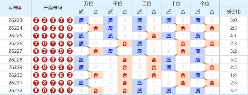 排列五分析走势图