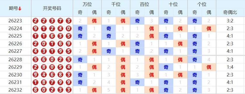 排列五分析走势图