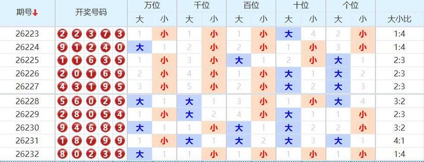 排列五分析走势图