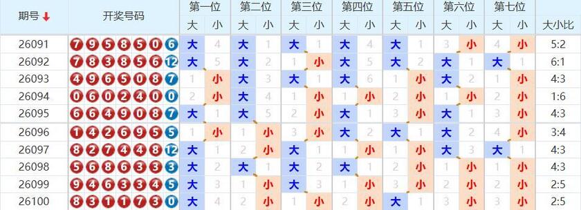 七星彩分析走势图