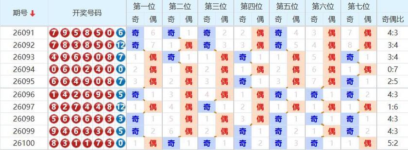 七星彩分析走势图