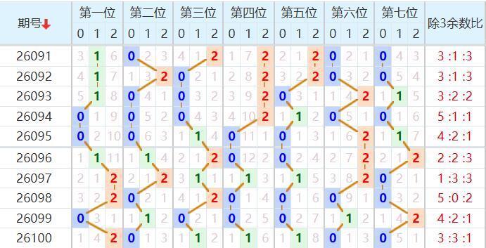 七星彩分析走势图