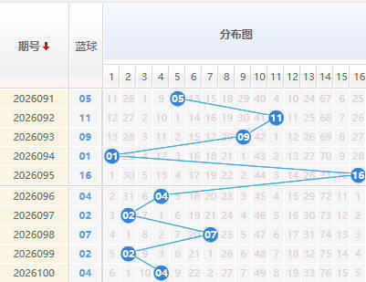 双色球分析蓝球走势图