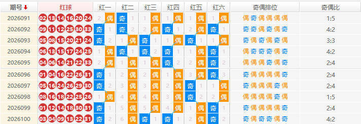 双色球分析走势图