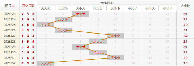 福彩3D走势图