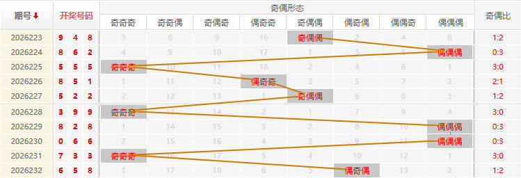 福彩3D走势图