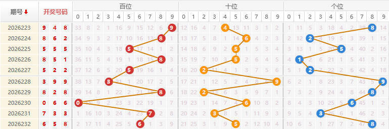 福彩3D分析走势图