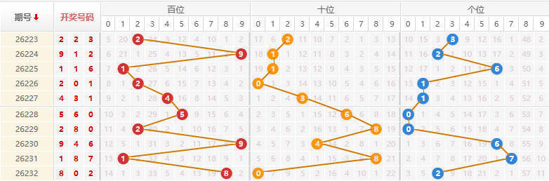 排列三分析走势图