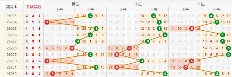 排列三分析走势图